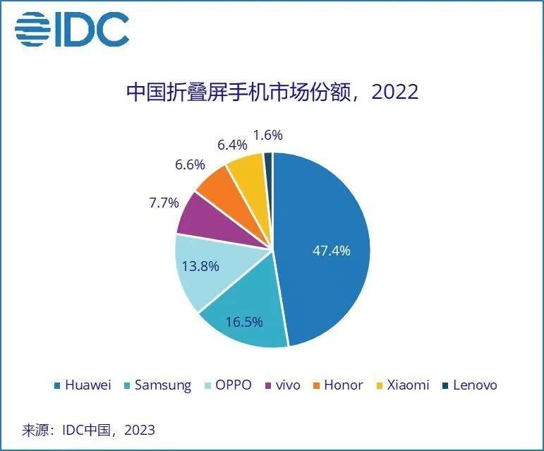 华为6.0大屏手机黑色
:2022折叠屏手机报告出炉：华为撑起中国47.4%市场份额-第1张图片-太平洋在线下载