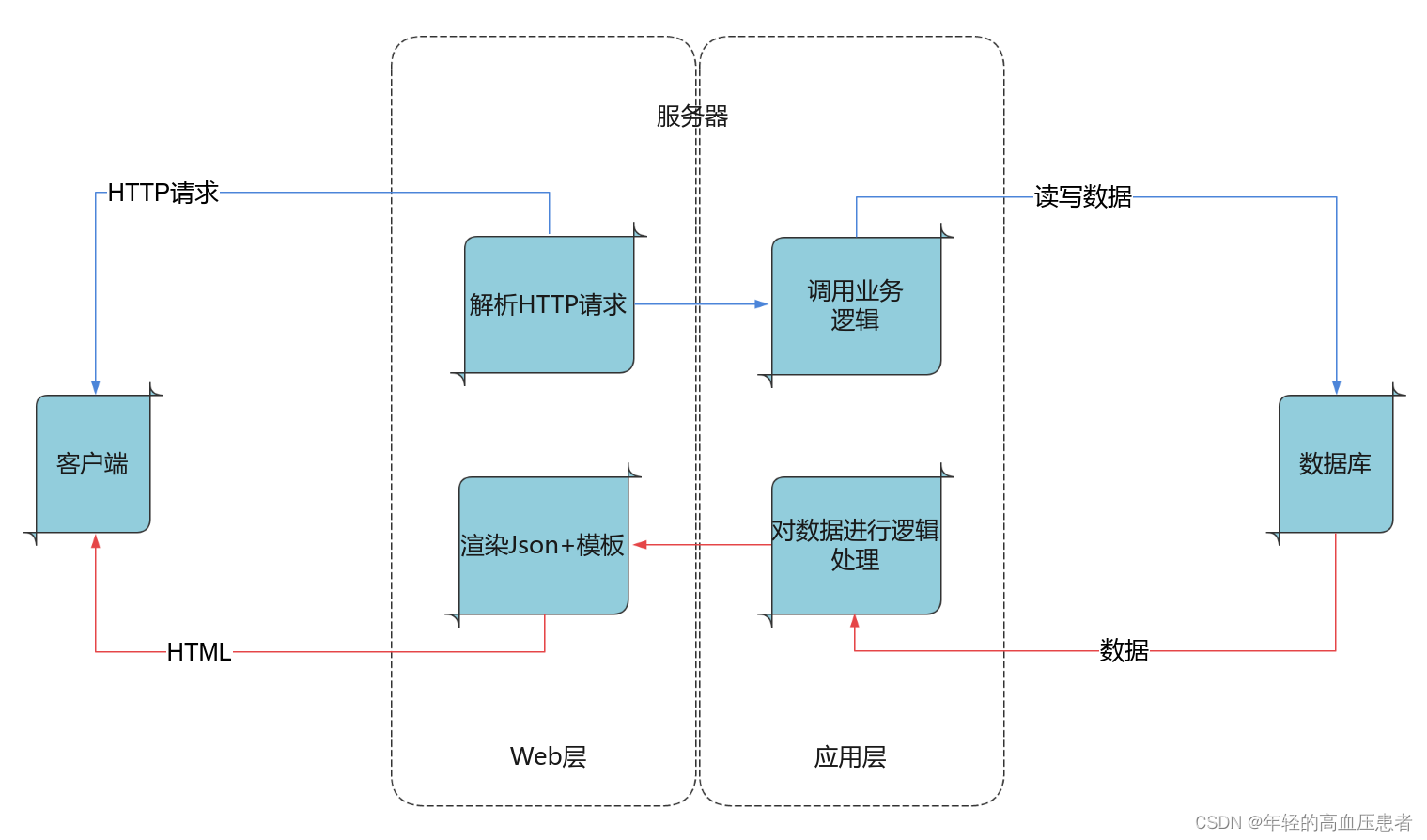 web客户端优势web客户端和服务器端分别有哪些开发技术